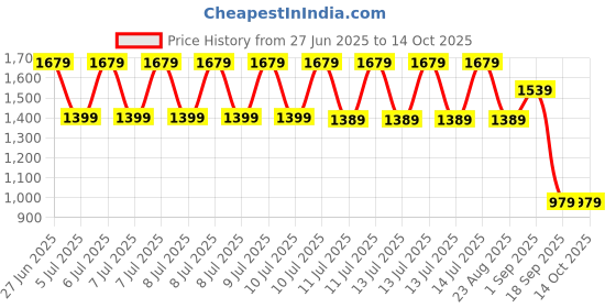 tatacliq.com Puma White Everyday Running Graphic Regular Fit Singlet puma Price History Graph from 27 Jun 2025 to 14 Oct 2025