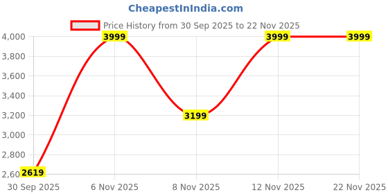 tatacliq.com Puma White Formula 1 75yrs Printed Relaxed Fit Tee puma Price History Graph from 30 Sep 2025 to 22 Nov 2025