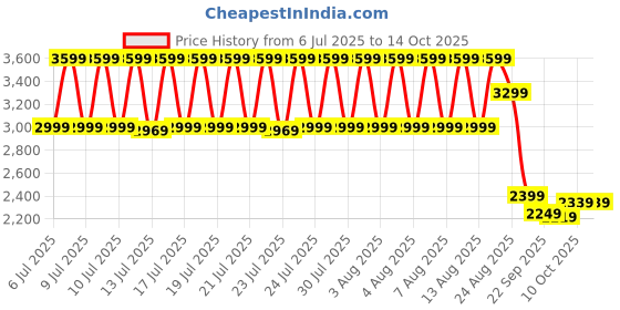 tatacliq.com Puma White Formula 1 Motorsport Regular Fit T-shirt puma Price History Graph from 6 Jul 2025 to 13 Oct 2025