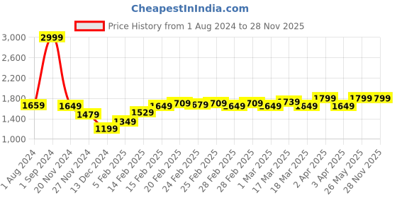 tatacliq.com Puma White Full Coverage Sports Bra puma Price History Graph from 1 Aug 2024 to 27 Nov 2025