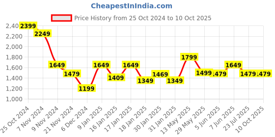 tatacliq.com Puma White Full Coverage Sports Bra puma Price History Graph from 25 Oct 2024 to 10 Oct 2025