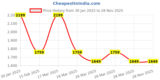 tatacliq.com Puma White Full Sleeves Jacket puma Price History Graph from 30 Jan 2025 to 28 Nov 2025