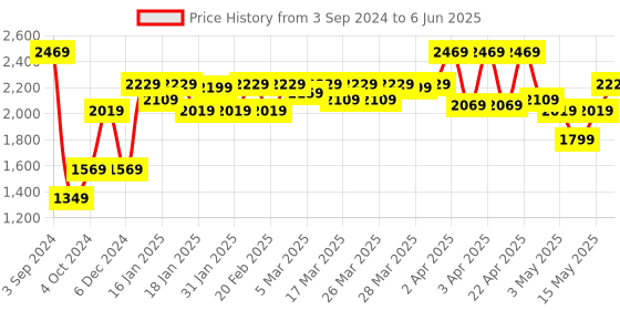 tatacliq.com Puma White Graphic Print Hoodie puma Price History Graph from 3 Sep 2024 to 6 Jun 2025