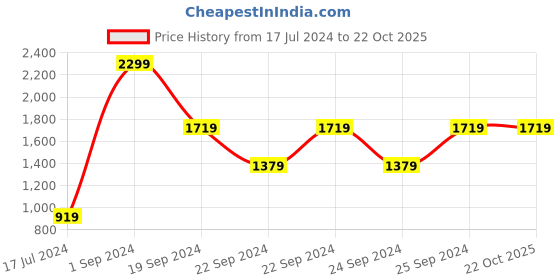tatacliq.com Puma White Graphic Print Top puma Price History Graph from 17 Jul 2024 to 21 Oct 2025