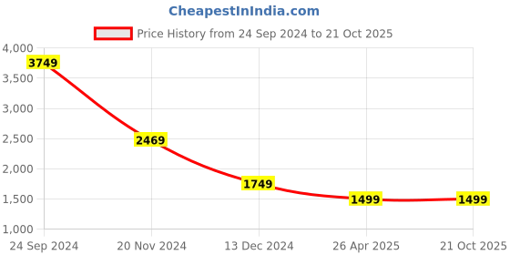 tatacliq.com Puma White Heather Slim Fit Printed Sweatshirt puma Price History Graph from 24 Sep 2024 to 21 Oct 2025
