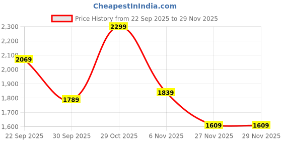 tatacliq.com Puma White Hoopaverse Printed Relaxed Fit Moisture Wicking Basketball Tee puma Price History Graph from 22 Sep 2025 to 28 Nov 2025