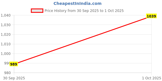 tatacliq.com Puma White House Of Graphics Regular Fit T-Shirt puma Price History Graph from 30 Sep 2025 to 1 Oct 2025