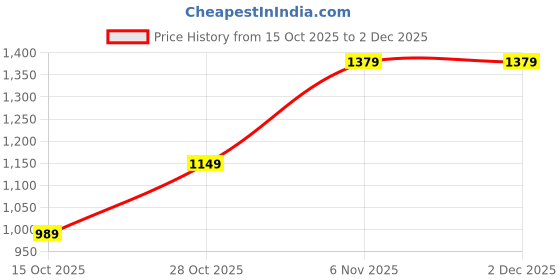 tatacliq.com Puma White House Of Graphics Regular Fit T-Shirt puma Price History Graph from 15 Oct 2025 to 2 Dec 2025