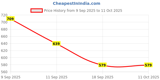 tatacliq.com Puma White House of Graphics Regular Fit Tee puma Price History Graph from 9 Sep 2025 to 10 Oct 2025