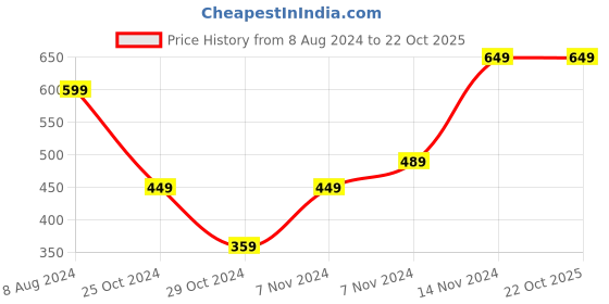 tatacliq.com Puma White Logo Baseball Cap puma Price History Graph from 8 Aug 2024 to 21 Oct 2025