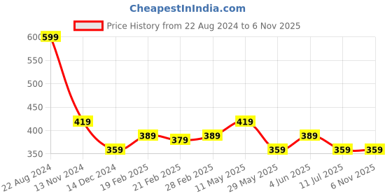 tatacliq.com Puma White Logo Baseball Cap puma Price History Graph from 22 Aug 2024 to 2 Nov 2025