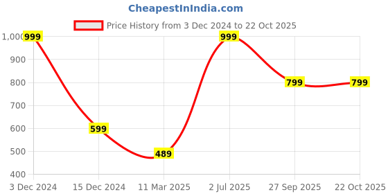 tatacliq.com Puma White Logo Baseball Cap puma Price History Graph from 3 Dec 2024 to 21 Oct 2025