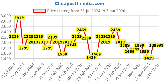 tatacliq.com Puma White Logo Hoodie puma Price History Graph from 31 Jul 2024 to 31 Dec 2025