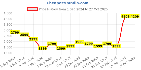 tatacliq.com Puma White Logo Print Sweatshirt puma Price History Graph from 1 Sep 2024 to 26 Oct 2025