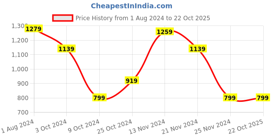 tatacliq.com Puma White Logo Print Tank Top puma Price History Graph from 1 Aug 2024 to 21 Oct 2025
