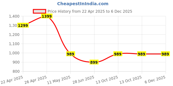 tatacliq.com Puma White Logo Slim Fit Top puma Price History Graph from 22 Apr 2025 to 6 Dec 2025
