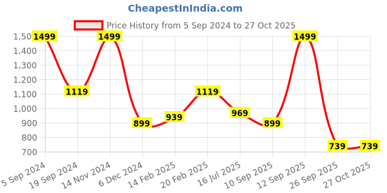 tatacliq.com Puma White Logo Sports T-Shirt puma Price History Graph from 5 Sep 2024 to 27 Oct 2025