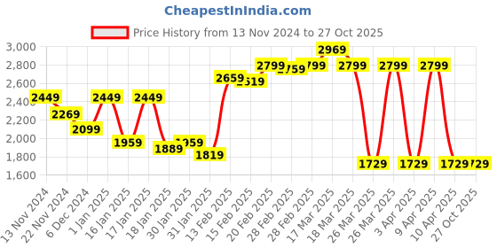 tatacliq.com Puma White Mid Rise Sports Skorts puma Price History Graph from 13 Nov 2024 to 27 Oct 2025
