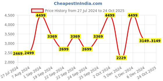 tatacliq.com Puma White Mid Rise Sweat Pants puma Price History Graph from 27 Jul 2024 to 23 Oct 2025
