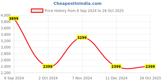 tatacliq.com Puma White Mid Rise Sweat Pants puma Price History Graph from 6 Sep 2024 to 25 Oct 2025