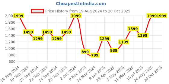 tatacliq.com Puma White Performance Fit Printed Jersey puma Price History Graph from 19 Aug 2024 to 20 Oct 2025