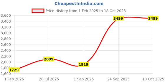tatacliq.com Puma White Plain Jacket puma Price History Graph from 1 Feb 2025 to 18 Oct 2025