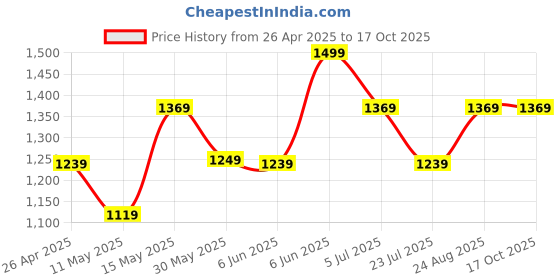 tatacliq.com Puma White Plain Sports Tank Top puma Price History Graph from 26 Apr 2025 to 16 Oct 2025