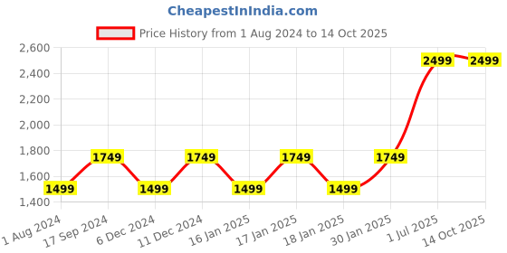 tatacliq.com Puma White Polyester Shorts puma Price History Graph from 1 Aug 2024 to 14 Oct 2025
