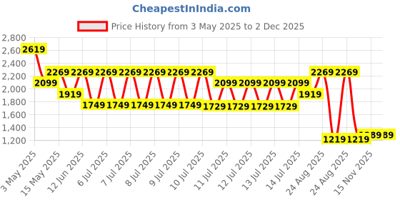 tatacliq.com Puma White Print Comfort Fit Pants puma Price History Graph from 3 May 2025 to 2 Dec 2025