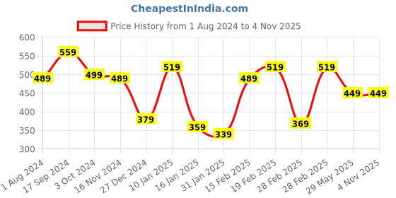 tatacliq.com Puma White Printed Backpack puma Price History Graph from 1 Aug 2024 to 4 Nov 2025