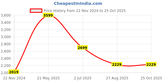 tatacliq.com Puma White Printed Hoodie puma Price History Graph from 22 Nov 2024 to 25 Oct 2025