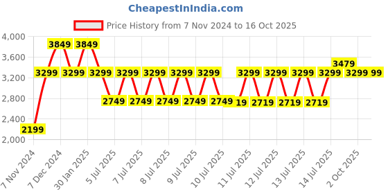 tatacliq.com Puma White Printed Jersey T-Shirt puma Price History Graph from 7 Nov 2024 to 15 Oct 2025
