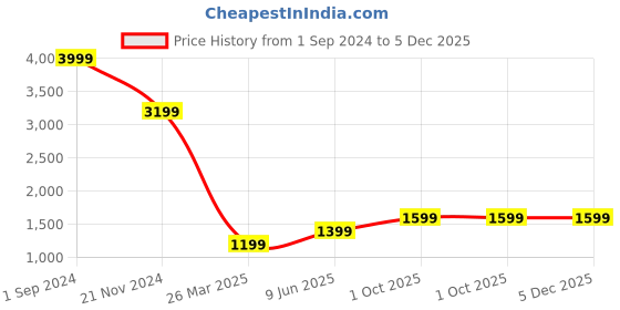 tatacliq.com Puma White Printed Regular Fit Hooded Sweatshirt puma Price History Graph from 1 Sep 2024 to 5 Dec 2025