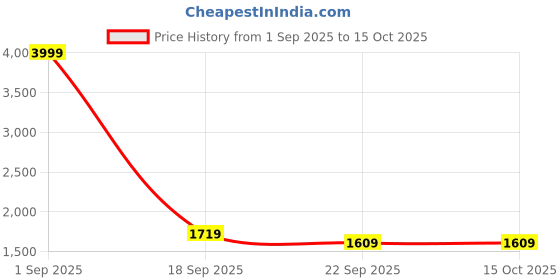 tatacliq.com Puma White Printed Regular Fit Hooded Sweatshirt Price History Graph from 1 Sep 2025 to 14 Oct 2025