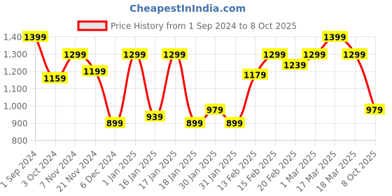 tatacliq.com Puma White Printed Shorts puma Price History Graph from 1 Sep 2024 to 7 Oct 2025