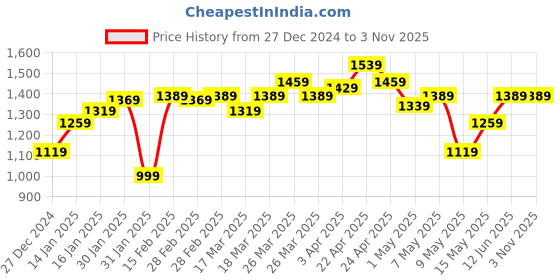 tatacliq.com Puma White Printed Sports Bra puma Price History Graph from 27 Dec 2024 to 3 Nov 2025