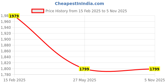 tatacliq.com Puma White Printed Sports Hoodie puma Price History Graph from 15 Feb 2025 to 4 Nov 2025