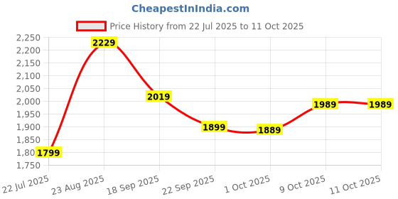 tatacliq.com Puma White Printed Sports Shorts puma Price History Graph from 22 Jul 2025 to 11 Oct 2025