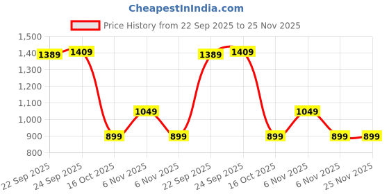 tatacliq.com Puma White Printed Sports Shorts puma Price History Graph from 22 Sep 2025 to 25 Nov 2025