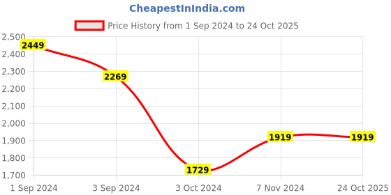 tatacliq.com Puma White Printed Sports Sweatshirt puma Price History Graph from 1 Sep 2024 to 24 Oct 2025
