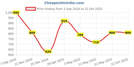 tatacliq.com Puma White Printed Sports T-Shirt puma Price History Graph from 3 Sep 2024 to 22 Oct 2025