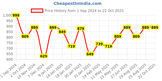 tatacliq.com Puma White Printed Sports T-Shirt puma Price History Graph from 1 Sep 2024 to 21 Oct 2025