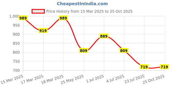 tatacliq.com Puma White Printed Sports T-Shirt puma Price History Graph from 15 Mar 2025 to 25 Oct 2025