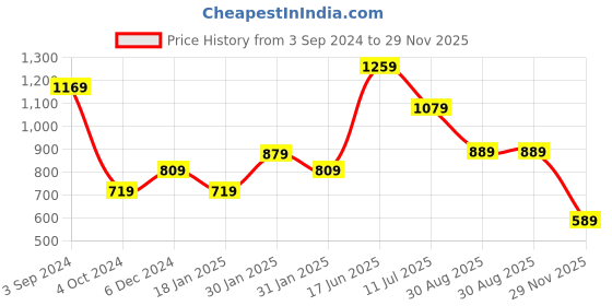 tatacliq.com Puma White Printed T-Shirt puma Price History Graph from 3 Sep 2024 to 29 Nov 2025