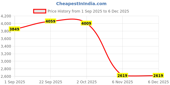 tatacliq.com Puma White Puma Class Pinnacle Relaxed Fit Hoodie puma Price History Graph from 1 Sep 2025 to 4 Dec 2025
