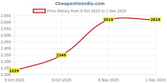 tatacliq.com Puma White Regular Fit Baseball Suits puma Price History Graph from 9 Oct 2025 to 30 Nov 2025