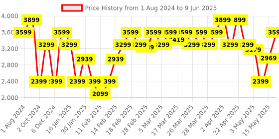 tatacliq.com Puma White Regular Fit Colour Block Shorts puma Price History Graph from 1 Aug 2024 to 9 Jun 2025