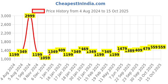 tatacliq.com Puma White Regular Fit Colour Block Sports Shorts puma Price History Graph from 4 Aug 2024 to 15 Oct 2025