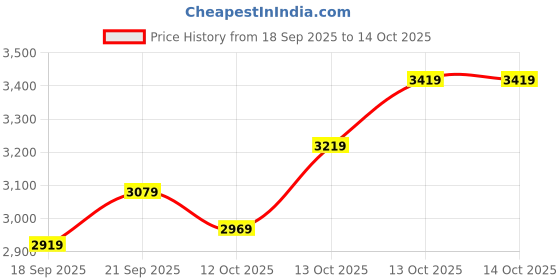 tatacliq.com Puma White Regular Fit Colour Block Sports Shorts puma Price History Graph from 18 Sep 2025 to 13 Oct 2025