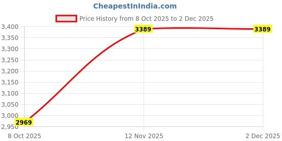 tatacliq.com Puma White Regular Fit Colour Block Sports Shorts puma Price History Graph from 8 Oct 2025 to 1 Dec 2025